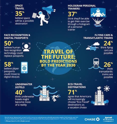 the future of travel